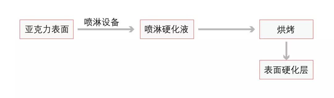 必看！一文看懂亚克力表面硬化技术！